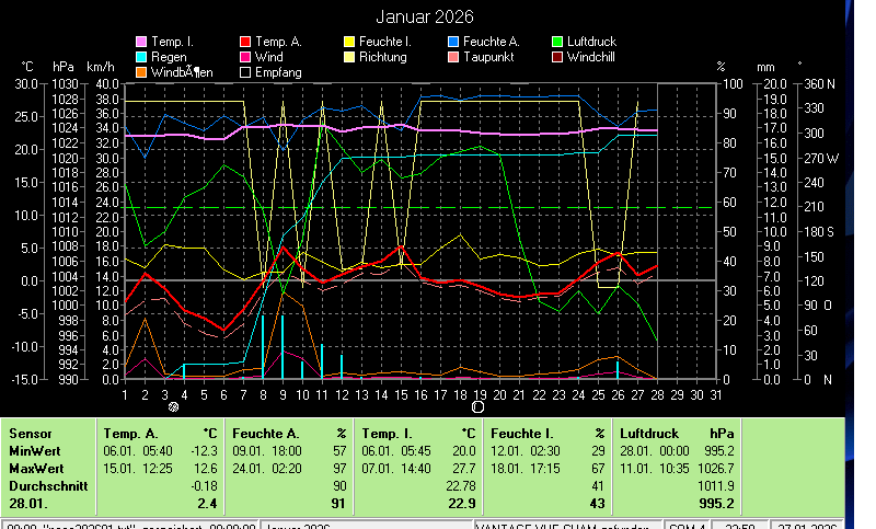 Wetter,Wetterstation,Cham,Auswertung,DAVIS_VANTAGE_VUE,Wetterstation,Wind,Regen,Temperatur,Feuchte,Luftdruck,Wetterstation,Wetter,aktuell,Cham,Feuchte,Sonne,Regen,DAVIS_VANTAGE_VUE,Wind,Cham,6330,Chamer-Wetter;Wetter in Cham,Zug,Schweiz,Meteo,Cham,private Wetterstation, Meteostation-Cham,Wetterstation-Cham,Wetterlage,Klima,Witterungslage,Klimadaten-Cham,Frostwetter,Grillwetter,Kaiserwetter,Regenwetter,Sauwetter