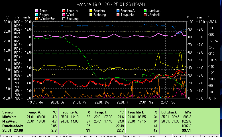 Wetter,Wetterstation,Cham,Auswertung,DAVIS_VANTAGE_VUE,Wetterstation,Wind,Regen,Temperatur,Feuchte,Luftdruck,Wetterstation,Wetter,aktuell,Cham,Feuchte,Sonne,Regen,DAVIS_VANTAGE_VUE,Wind,Cham,6330,Chamer-Wetter;Wetter in Cham,Zug,Schweiz,Meteo,Cham,private Wetterstation, Meteostation-Cham,Wetterstation-Cham,Wetterlage,Klima,Witterungslage,Klimadaten-Cham,Frostwetter,Grillwetter,Kaiserwetter,Regenwetter,Sauwetter