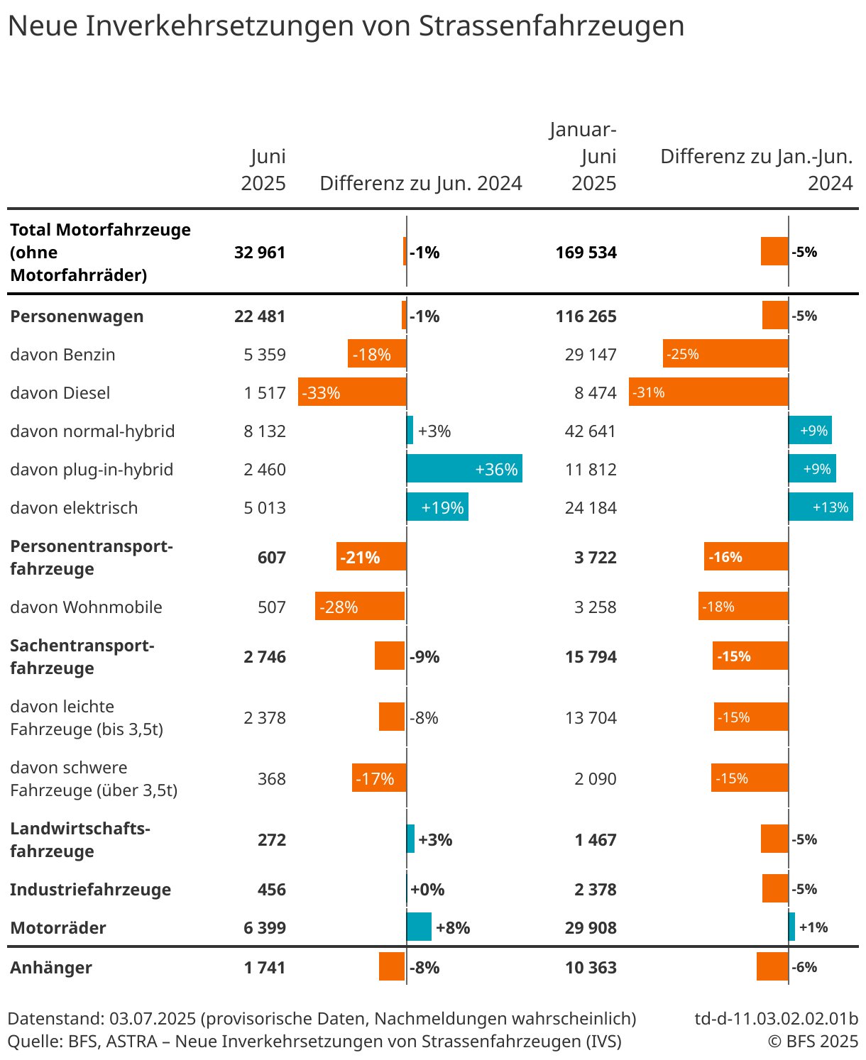 Fahrzeugneuzulassungen Juni 2025