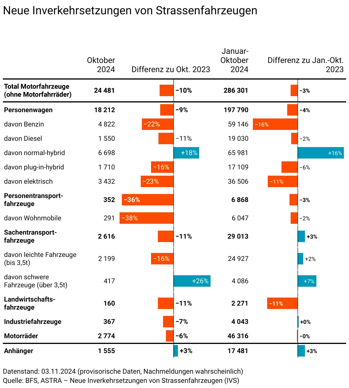 Fahrzeug Neuzulassungen Schweiz August 2024