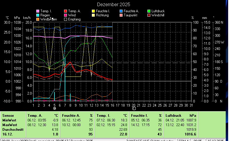 Wetter,Wetterstation,Cham,Auswertung,DAVIS_VANTAGE_VUE,Wetterstation,Wind,Regen,Temperatur,Feuchte,Luftdruck,Wetterstation,Wetter,aktuell,Cham,Feuchte,Sonne,Regen,DAVIS_VANTAGE_VUE,Wind,Cham,6330,Chamer-Wetter;Wetter in Cham,Zug,Schweiz,Meteo,Cham,private Wetterstation, Meteostation-Cham,Wetterstation-Cham,Wetterlage,Klima,Witterungslage,Klimadaten-Cham,Frostwetter,Grillwetter,Kaiserwetter,Regenwetter,Sauwetter