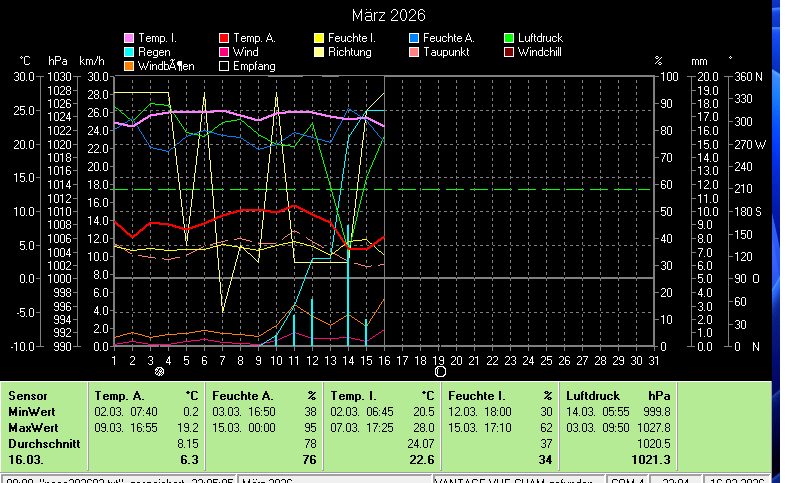 Wetter,Wetterstation,Cham,Auswertung,DAVIS_VANTAGE_VUE,Wetterstation,Wind,Regen,Temperatur,Feuchte,Luftdruck,Wetterstation,Wetter,aktuell,Cham,Feuchte,Sonne,Regen,DAVIS_VANTAGE_VUE,Wind,Cham,6330,Chamer-Wetter;Wetter in Cham,Zug,Schweiz,Meteo,Cham,private Wetterstation, Meteostation-Cham,Wetterstation-Cham,Wetterlage,Klima,Witterungslage,Klimadaten-Cham,Frostwetter,Grillwetter,Kaiserwetter,Regenwetter,Sauwetter