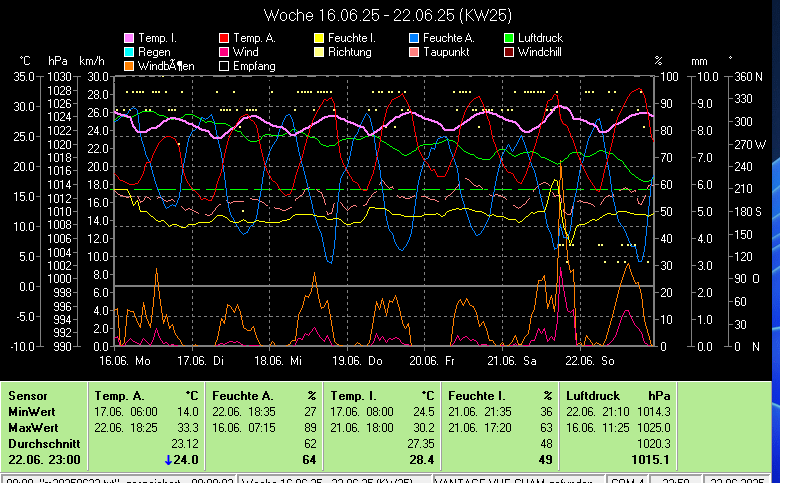 Wetter,Wetterstation,Cham,Auswertung,DAVIS_VANTAGE_VUE,Wetterstation,Wind,Regen,Temperatur,Feuchte,Luftdruck,Wetterstation,Wetter,aktuell,Cham,Feuchte,Sonne,Regen,DAVIS_VANTAGE_VUE,Wind,Cham,6330,Chamer-Wetter;Wetter in Cham,Zug,Schweiz,Meteo,Cham,private Wetterstation, Meteostation-Cham,Wetterstation-Cham,Wetterlage,Klima,Witterungslage,Klimadaten-Cham,Frostwetter,Grillwetter,Kaiserwetter,Regenwetter,Sauwetter