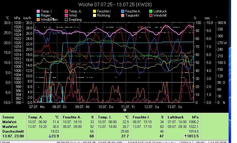Wetter,Wetterstation,Cham,Auswertung,DAVIS_VANTAGE_VUE,Wetterstation,Wind,Regen,Temperatur,Feuchte,Luftdruck,Wetterstation,Wetter,aktuell,Cham,Feuchte,Sonne,Regen,DAVIS_VANTAGE_VUE,Wind,Cham,6330,Chamer-Wetter;Wetter in Cham,Zug,Schweiz,Meteo,Cham,private Wetterstation, Meteostation-Cham,Wetterstation-Cham,Wetterlage,Klima,Witterungslage,Klimadaten-Cham,Frostwetter,Grillwetter,Kaiserwetter,Regenwetter,Sauwetter