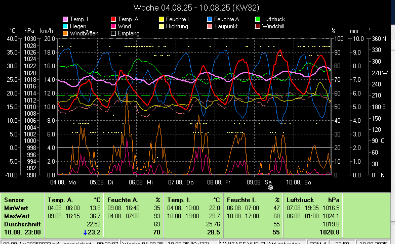 Wetter,Wetterstation,Cham,Auswertung,DAVIS_VANTAGE_VUE,Wetterstation,Wind,Regen,Temperatur,Feuchte,Luftdruck,Wetterstation,Wetter,aktuell,Cham,Feuchte,Sonne,Regen,DAVIS_VANTAGE_VUE,Wind,Cham,6330,Chamer-Wetter;Wetter in Cham,Zug,Schweiz,Meteo,Cham,private Wetterstation, Meteostation-Cham,Wetterstation-Cham,Wetterlage,Klima,Witterungslage,Klimadaten-Cham,Frostwetter,Grillwetter,Kaiserwetter,Regenwetter,Sauwetter