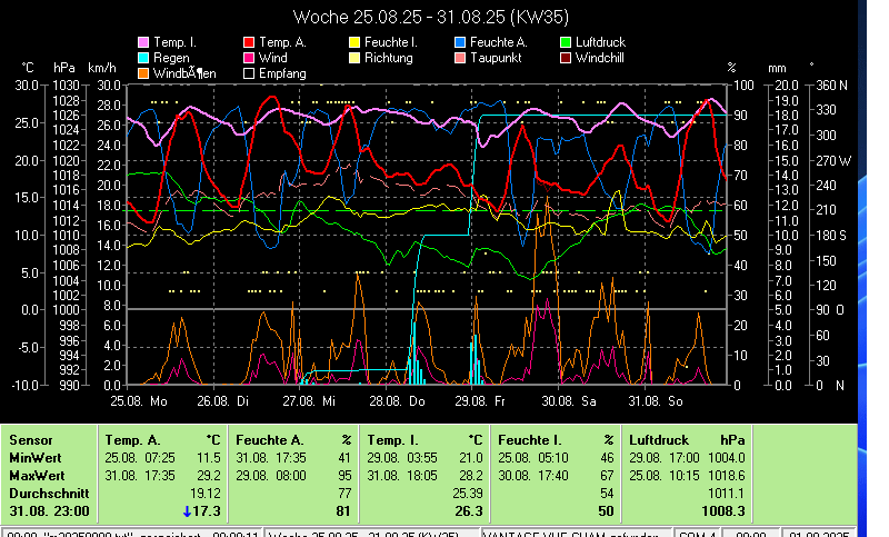 Wetter,Wetterstation,Cham,Auswertung,DAVIS_VANTAGE_VUE,Wetterstation,Wind,Regen,Temperatur,Feuchte,Luftdruck,Wetterstation,Wetter,aktuell,Cham,Feuchte,Sonne,Regen,DAVIS_VANTAGE_VUE,Wind,Cham,6330,Chamer-Wetter;Wetter in Cham,Zug,Schweiz,Meteo,Cham,private Wetterstation, Meteostation-Cham,Wetterstation-Cham,Wetterlage,Klima,Witterungslage,Klimadaten-Cham,Frostwetter,Grillwetter,Kaiserwetter,Regenwetter,Sauwetter