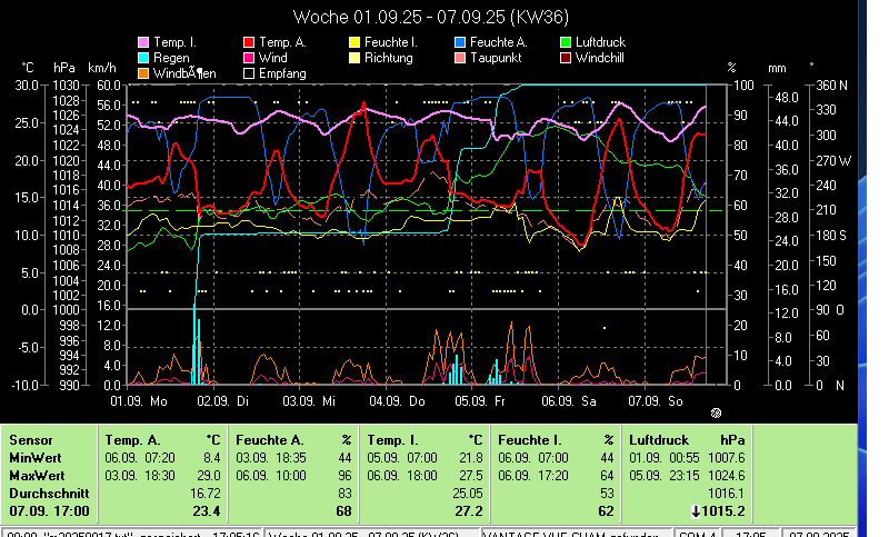 Wetter,Wetterstation,Cham,Auswertung,DAVIS_VANTAGE_VUE,Wetterstation,Wind,Regen,Temperatur,Feuchte,Luftdruck,Wetterstation,Wetter,aktuell,Cham,Feuchte,Sonne,Regen,DAVIS_VANTAGE_VUE,Wind,Cham,6330,Chamer-Wetter;Wetter in Cham,Zug,Schweiz,Meteo,Cham,private Wetterstation, Meteostation-Cham,Wetterstation-Cham,Wetterlage,Klima,Witterungslage,Klimadaten-Cham,Frostwetter,Grillwetter,Kaiserwetter,Regenwetter,Sauwetter