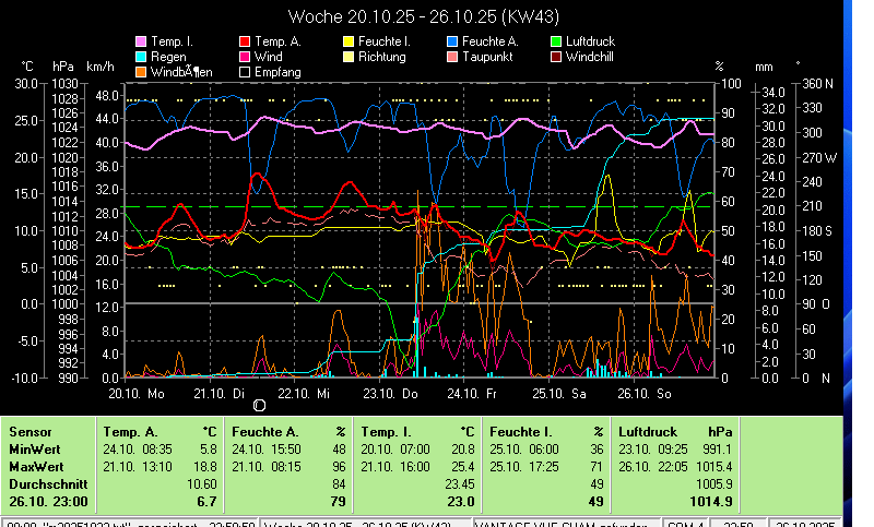 Wetter,Wetterstation,Cham,Auswertung,DAVIS_VANTAGE_VUE,Wetterstation,Wind,Regen,Temperatur,Feuchte,Luftdruck,Wetterstation,Wetter,aktuell,Cham,Feuchte,Sonne,Regen,DAVIS_VANTAGE_VUE,Wind,Cham,6330,Chamer-Wetter;Wetter in Cham,Zug,Schweiz,Meteo,Cham,private Wetterstation, Meteostation-Cham,Wetterstation-Cham,Wetterlage,Klima,Witterungslage,Klimadaten-Cham,Frostwetter,Grillwetter,Kaiserwetter,Regenwetter,Sauwetter