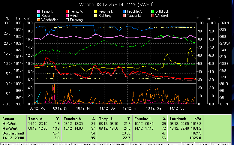 Wetter,Wetterstation,Cham,Auswertung,DAVIS_VANTAGE_VUE,Wetterstation,Wind,Regen,Temperatur,Feuchte,Luftdruck,Wetterstation,Wetter,aktuell,Cham,Feuchte,Sonne,Regen,DAVIS_VANTAGE_VUE,Wind,Cham,6330,Chamer-Wetter;Wetter in Cham,Zug,Schweiz,Meteo,Cham,private Wetterstation, Meteostation-Cham,Wetterstation-Cham,Wetterlage,Klima,Witterungslage,Klimadaten-Cham,Frostwetter,Grillwetter,Kaiserwetter,Regenwetter,Sauwetter