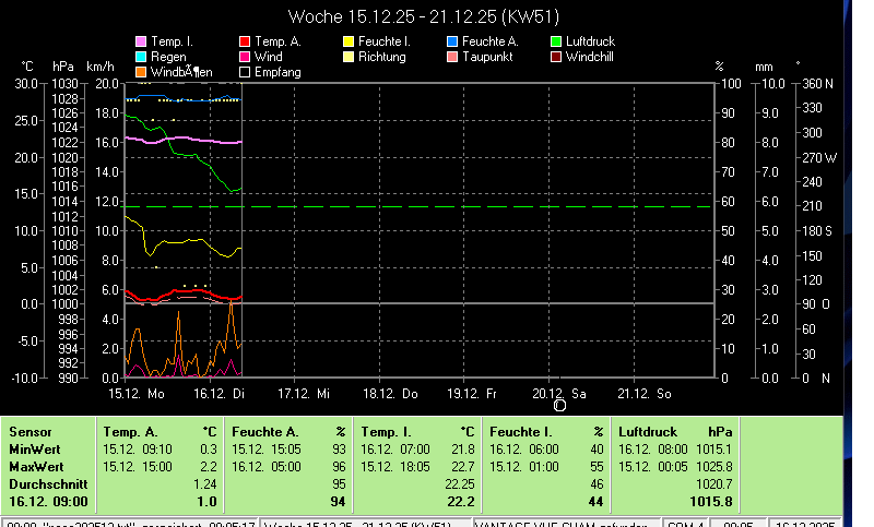 Wetter,Wetterstation,Cham,Auswertung,DAVIS_VANTAGE_VUE,Wetterstation,Wind,Regen,Temperatur,Feuchte,Luftdruck,Wetterstation,Wetter,aktuell,Cham,Feuchte,Sonne,Regen,DAVIS_VANTAGE_VUE,Wind,Cham,6330,Chamer-Wetter;Wetter in Cham,Zug,Schweiz,Meteo,Cham,private Wetterstation, Meteostation-Cham,Wetterstation-Cham,Wetterlage,Klima,Witterungslage,Klimadaten-Cham,Frostwetter,Grillwetter,Kaiserwetter,Regenwetter,Sauwetter