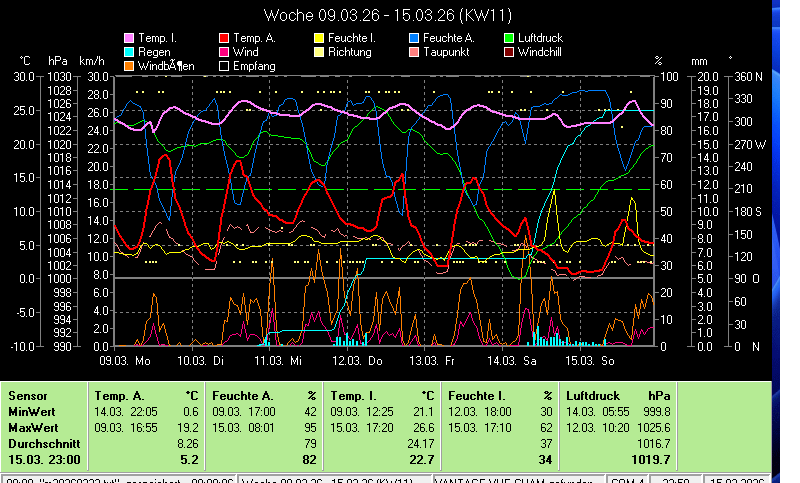 Wetter,Wetterstation,Cham,Auswertung,DAVIS_VANTAGE_VUE,Wetterstation,Wind,Regen,Temperatur,Feuchte,Luftdruck,Wetterstation,Wetter,aktuell,Cham,Feuchte,Sonne,Regen,DAVIS_VANTAGE_VUE,Wind,Cham,6330,Chamer-Wetter;Wetter in Cham,Zug,Schweiz,Meteo,Cham,private Wetterstation, Meteostation-Cham,Wetterstation-Cham,Wetterlage,Klima,Witterungslage,Klimadaten-Cham,Frostwetter,Grillwetter,Kaiserwetter,Regenwetter,Sauwetter