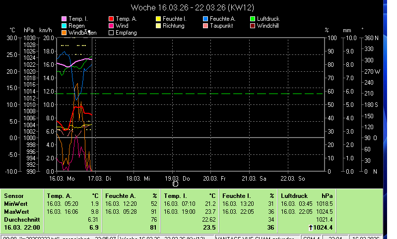 Wetter,Wetterstation,Cham,Auswertung,DAVIS_VANTAGE_VUE,Wetterstation,Wind,Regen,Temperatur,Feuchte,Luftdruck,Wetterstation,Wetter,aktuell,Cham,Feuchte,Sonne,Regen,DAVIS_VANTAGE_VUE,Wind,Cham,6330,Chamer-Wetter;Wetter in Cham,Zug,Schweiz,Meteo,Cham,private Wetterstation, Meteostation-Cham,Wetterstation-Cham,Wetterlage,Klima,Witterungslage,Klimadaten-Cham,Frostwetter,Grillwetter,Kaiserwetter,Regenwetter,Sauwetter