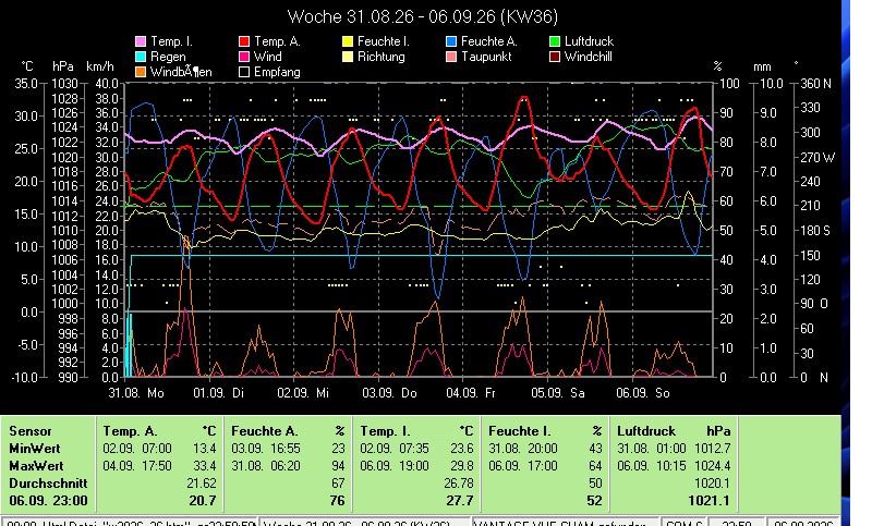 Wetter,Wetterstation,Cham,Auswertung,DAVIS_VANTAGE_VUE,Wetterstation,Wind,Regen,Temperatur,Feuchte,Luftdruck,Wetterstation,Wetter,aktuell,Cham,Feuchte,Sonne,Regen,DAVIS_VANTAGE_VUE,Wind,Cham,6330,Chamer-Wetter;Wetter in Cham,Zug,Schweiz,Meteo,Cham,private Wetterstation, Meteostation-Cham,Wetterstation-Cham,Wetterlage,Klima,Witterungslage,Klimadaten-Cham,Frostwetter,Grillwetter,Kaiserwetter,Regenwetter,Sauwetter